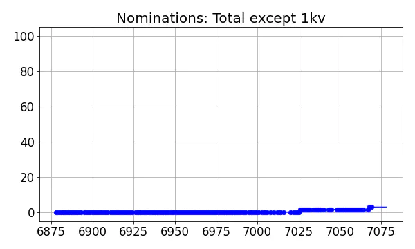 Nominators