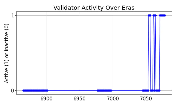 Active set inclusion