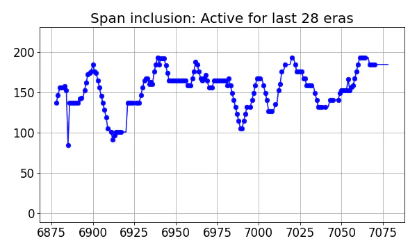 Span inclusion