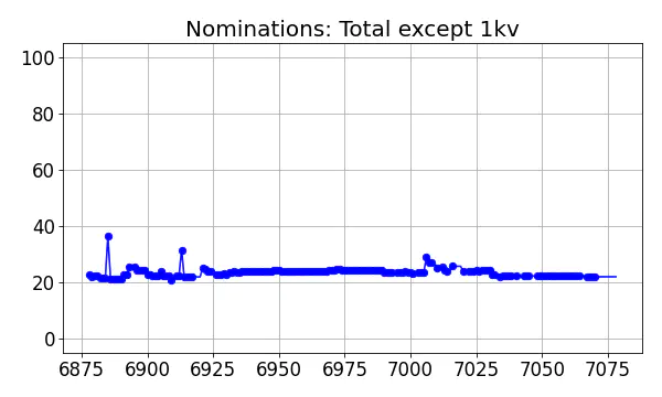 Nominators