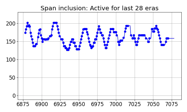 Span inclusion