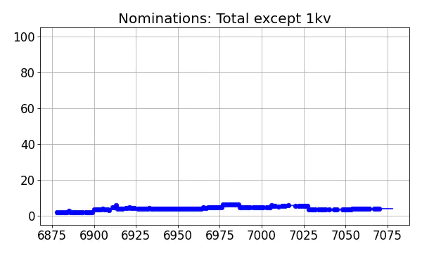 Nominators