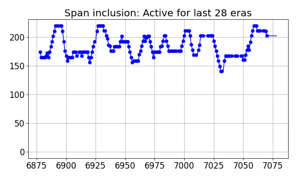 Span inclusion