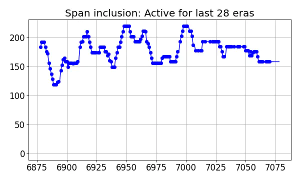 Span inclusion