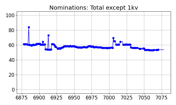 Nominators