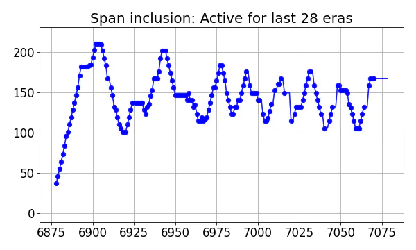 Span inclusion