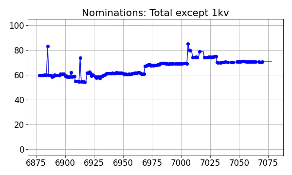 Nominators