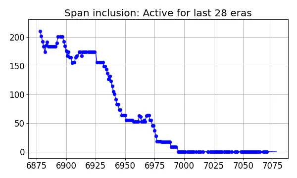 Span inclusion