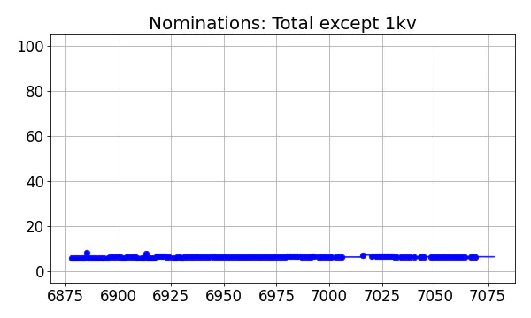 Nominators