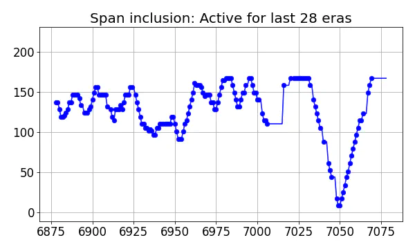 Span inclusion