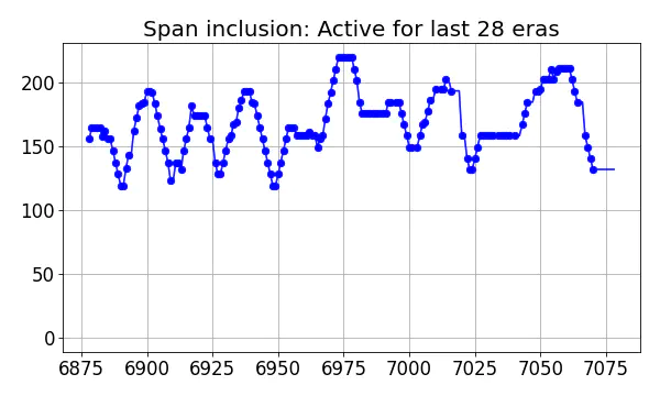 Span inclusion