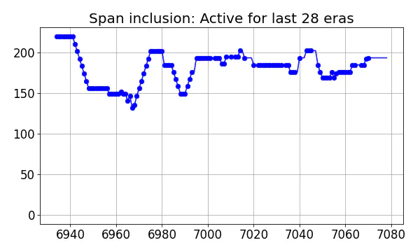 Span inclusion