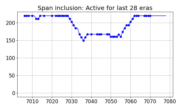 Span inclusion