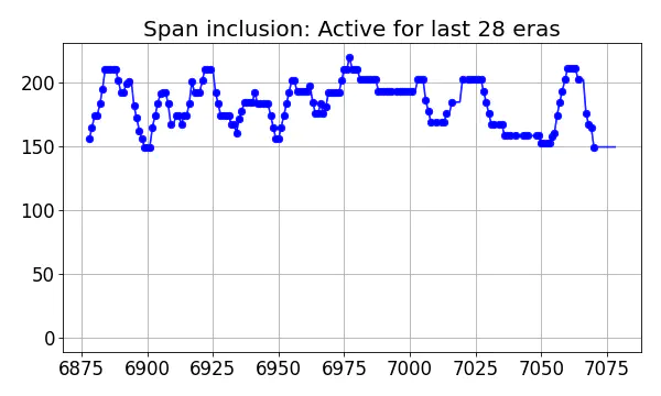 Span inclusion