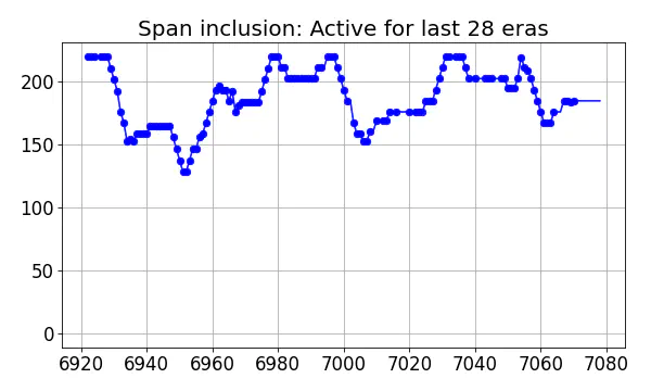 Span inclusion