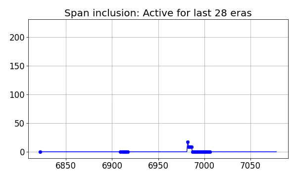 Span inclusion