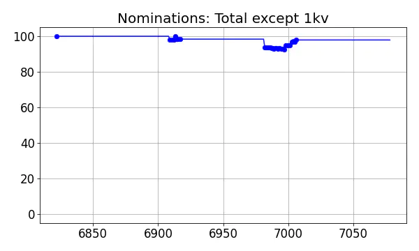 Nominators