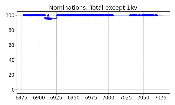 Nominators