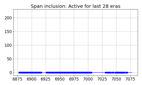 Span inclusion