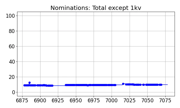 Nominators