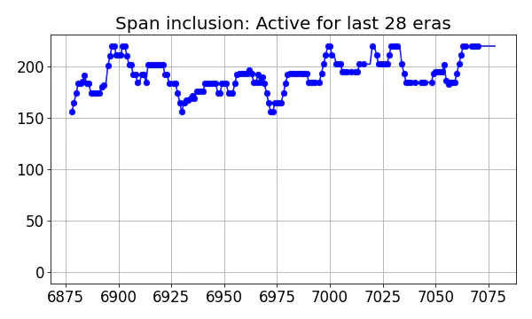 Span inclusion