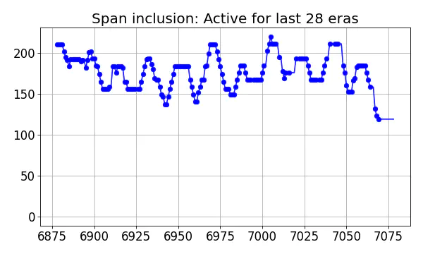 Span inclusion