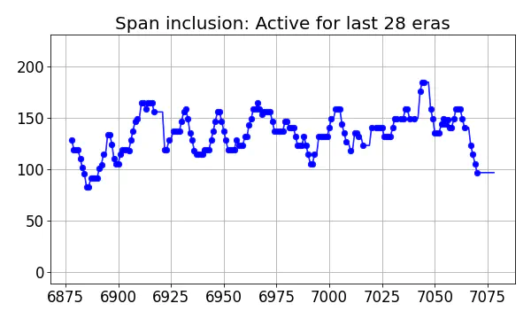 Span inclusion