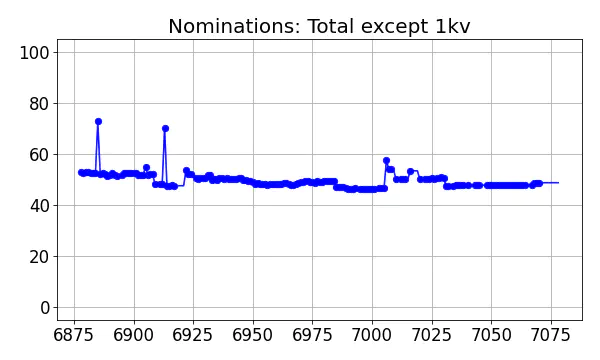 Nominators