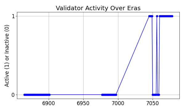 Active set inclusion