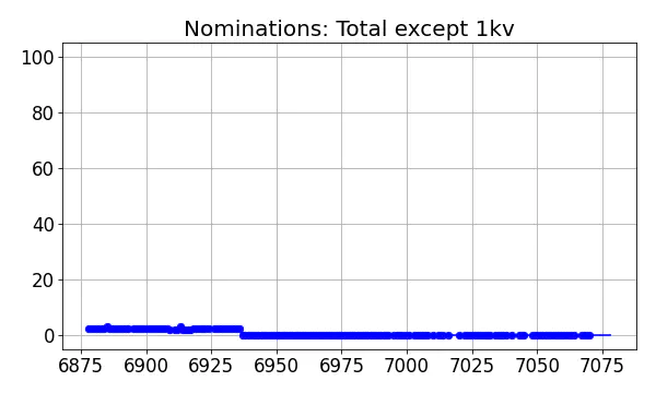 Nominators