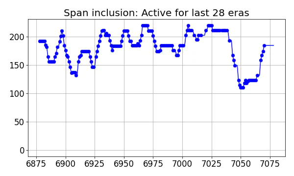 Span inclusion