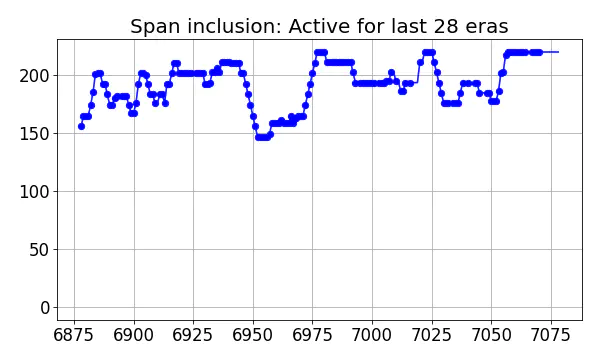 Span inclusion