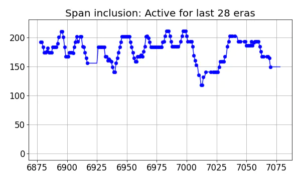 Span inclusion