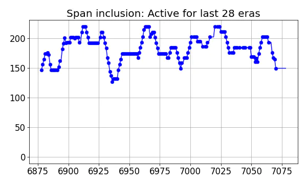 Span inclusion