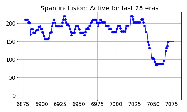 Span inclusion