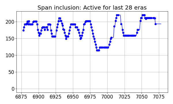 Span inclusion