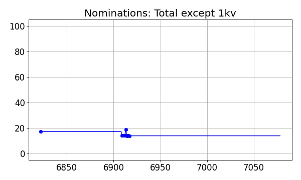 Nominators