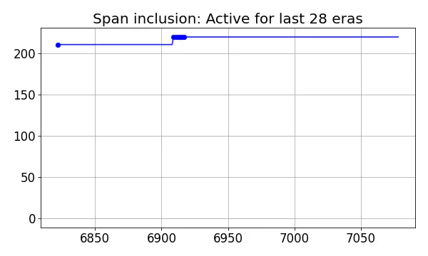 Span inclusion