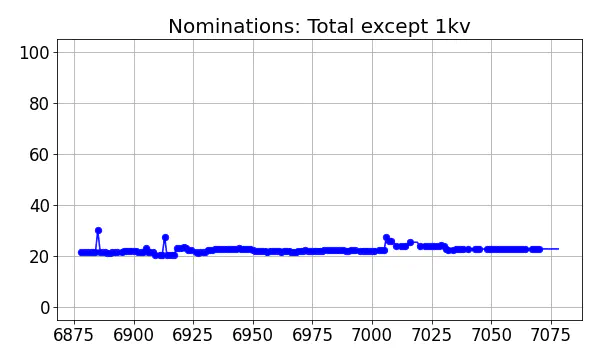 Nominators