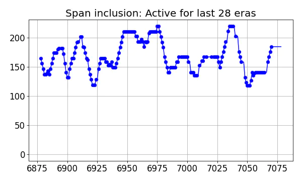 Span inclusion