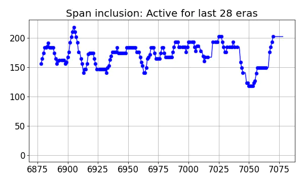 Span inclusion