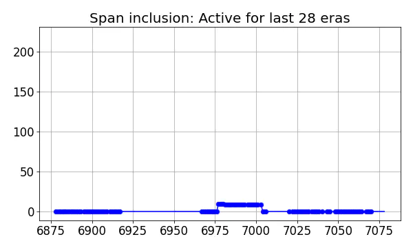 Span inclusion