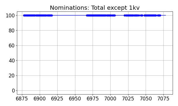 Nominators