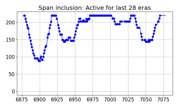 Span inclusion