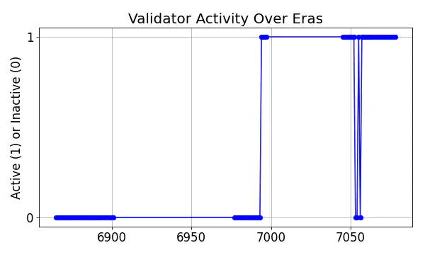 Active set inclusion