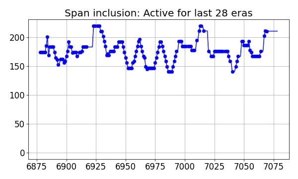 Span inclusion