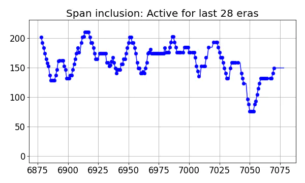 Span inclusion