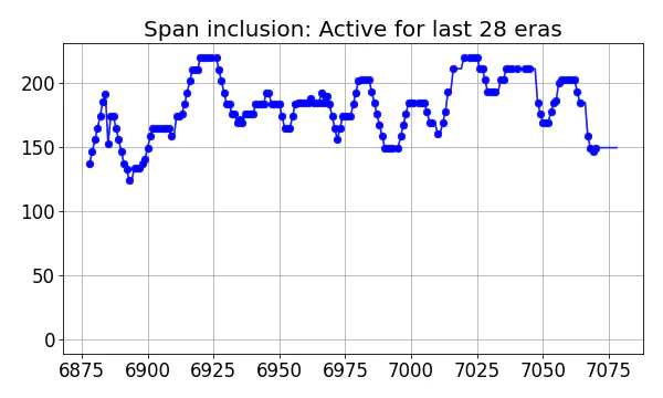 Span inclusion