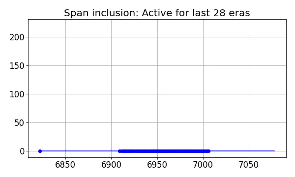 Span inclusion