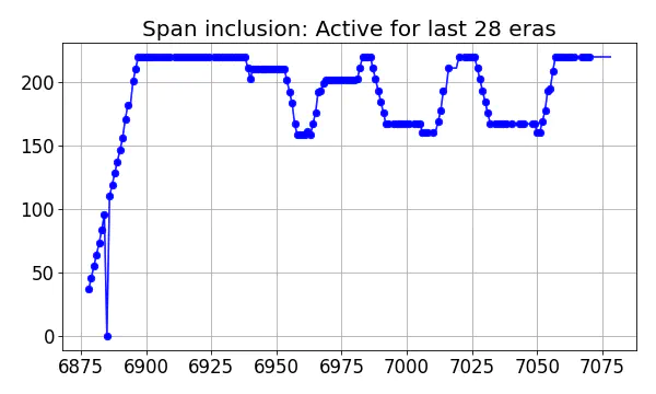 Span inclusion